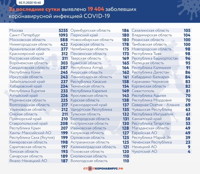 5 ноября: в Брянской области обновлены данные по коронавирусу
