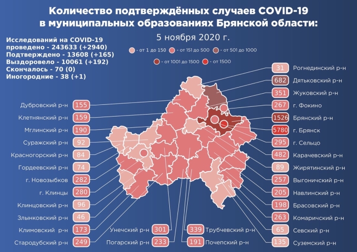 5 ноября: в Брянской области обновлены данные по коронавирусу