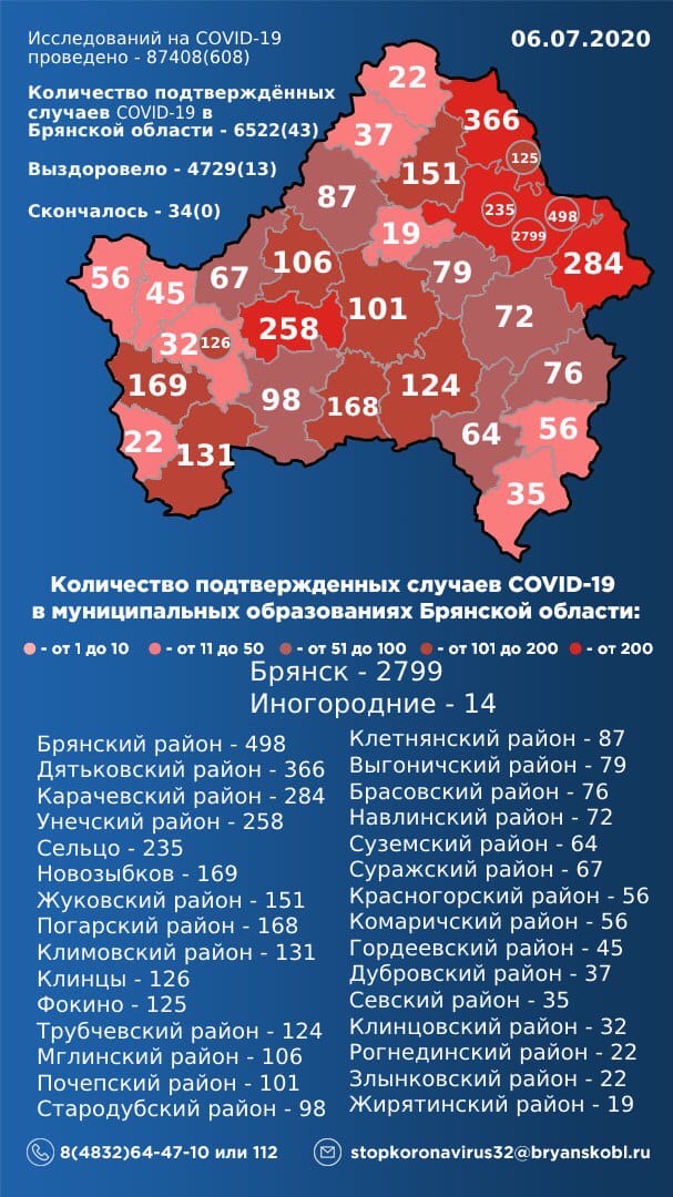 6 июля: в Брянской области обновлены данные по коронавирусу