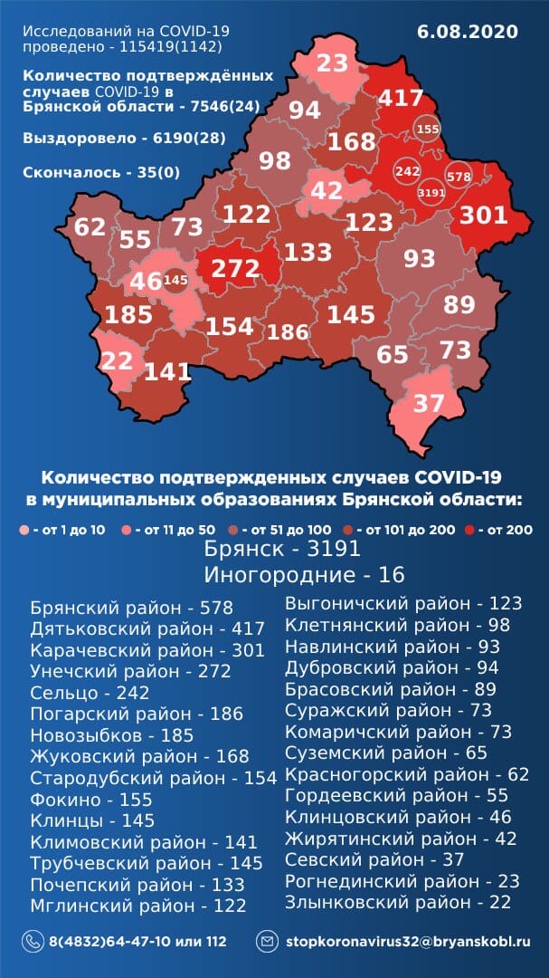 6 августа: в Брянской области обновлены данные по коронавирусу