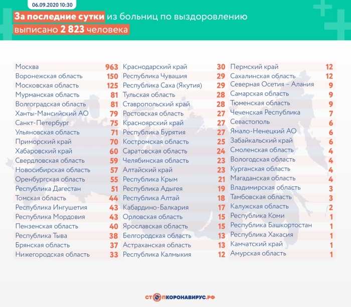 6 сентября: в Брянской области обновлены данные по коронавирусу