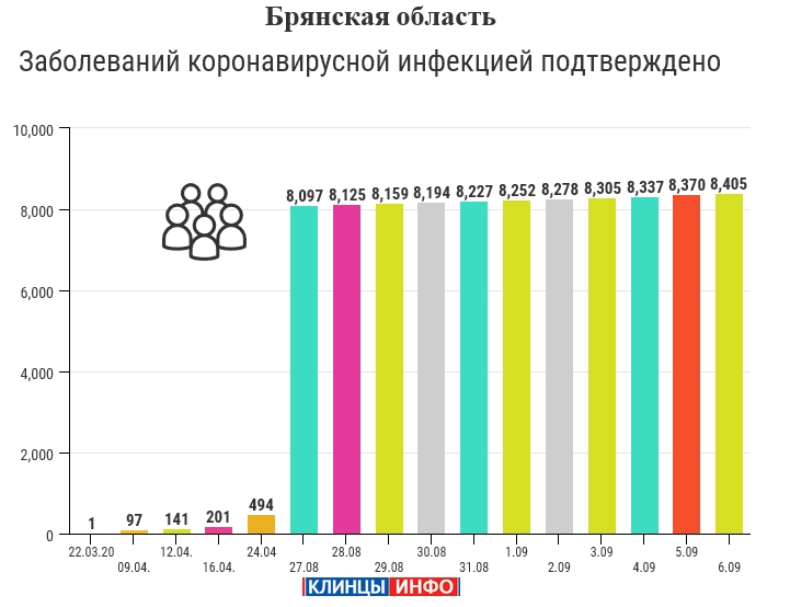 6 сентября: в Брянской области обновлены данные по коронавирусу