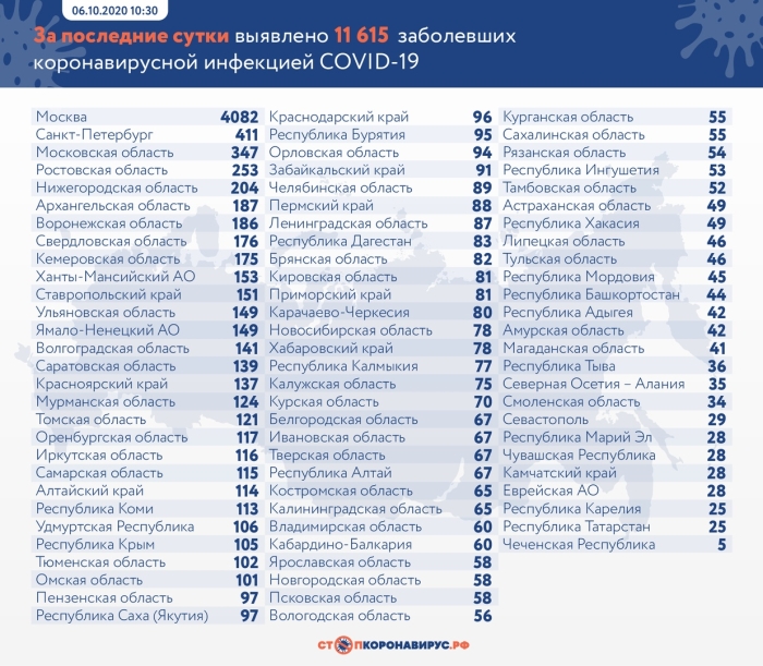 6 октября: в Брянской области обновлены данные по коронавирусу