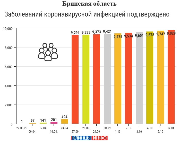 6 октября: в Брянской области обновлены данные по коронавирусу