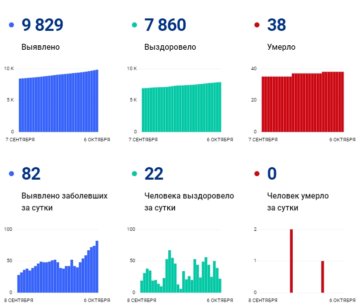 6 октября: в Брянской области обновлены данные по коронавирусу