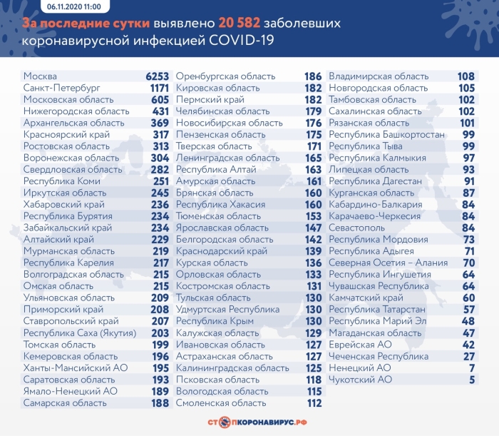 6 ноября: в Брянской области обновлены данные по коронавирусу