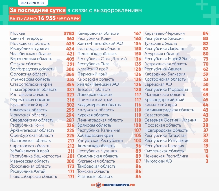 6 ноября: в Брянской области обновлены данные по коронавирусу