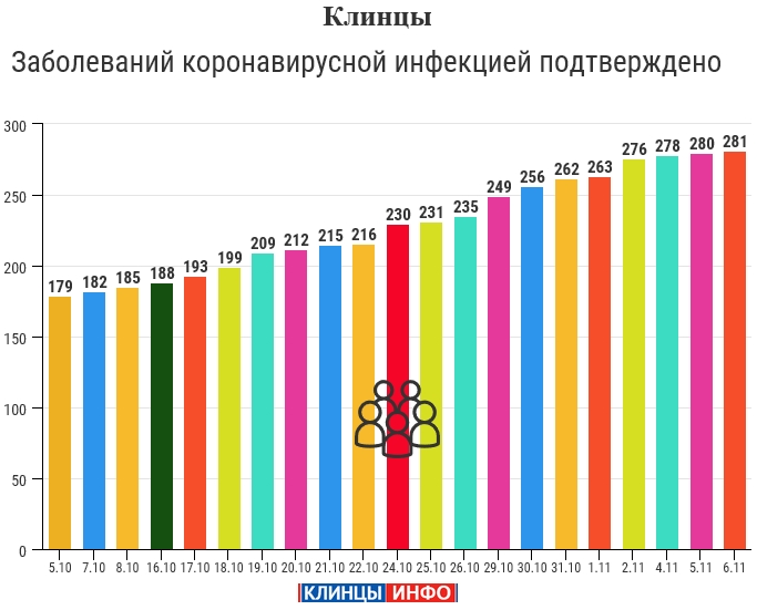6 ноября: в Брянской области обновлены данные по коронавирусу