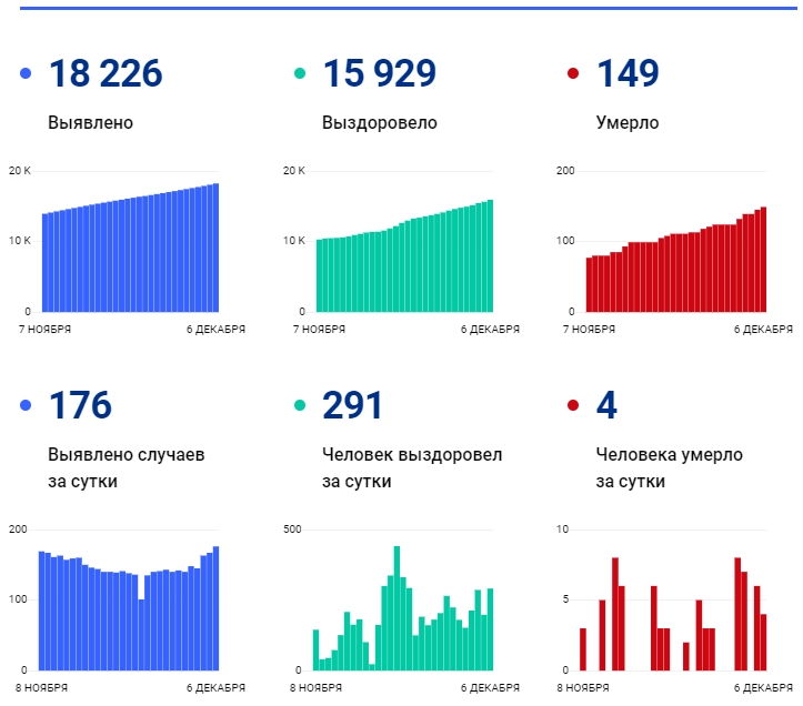 6 декабря: в Брянской области обновлены данные по коронавирусу