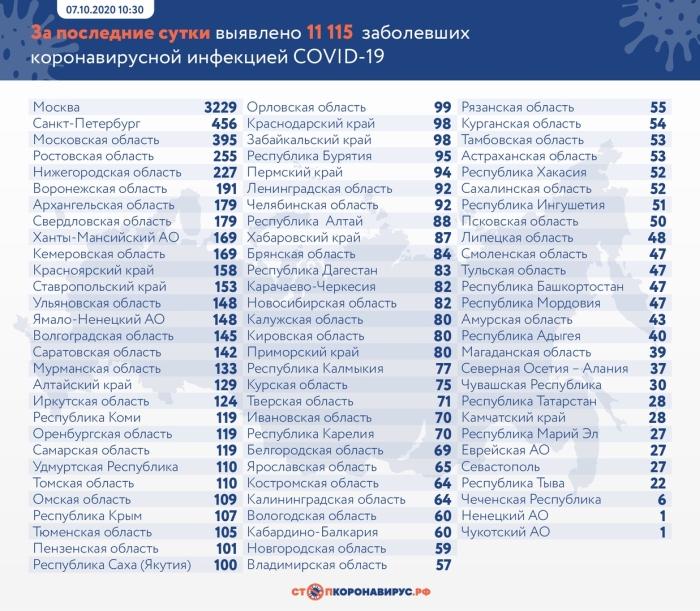 7 октября: в Брянской области обновлены данные по коронавирусу