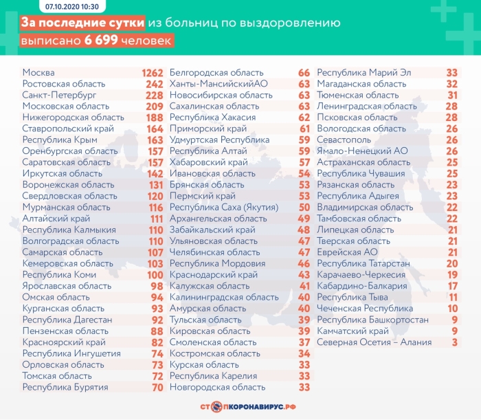 7 октября: в Брянской области обновлены данные по коронавирусу