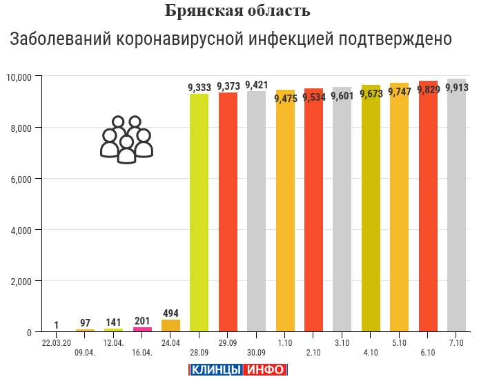 7 октября: в Брянской области обновлены данные по коронавирусу