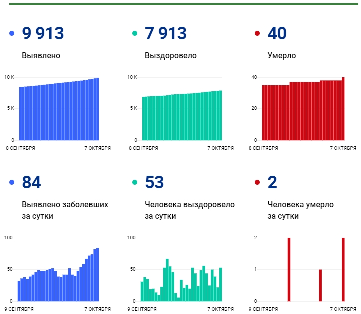 7 октября: в Брянской области обновлены данные по коронавирусу