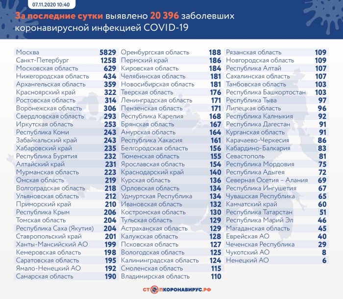 7 ноября: в Брянской области обновлены данные по коронавирусу
