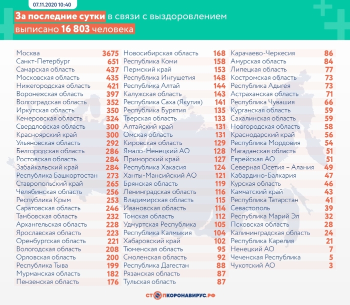 7 ноября: в Брянской области обновлены данные по коронавирусу
