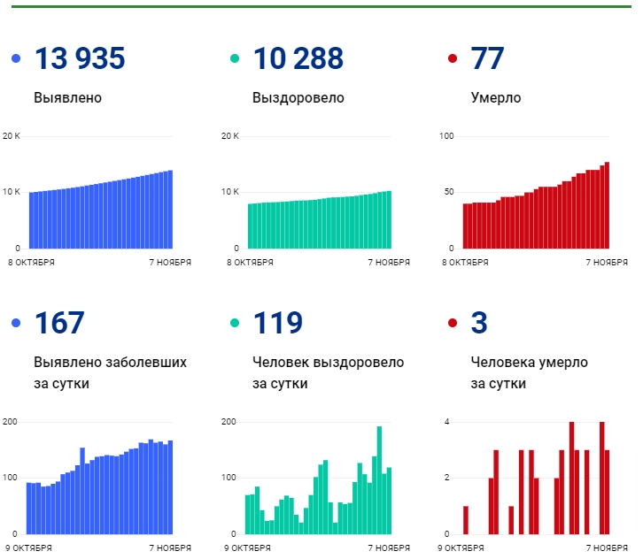 7 ноября: в Брянской области обновлены данные по коронавирусу