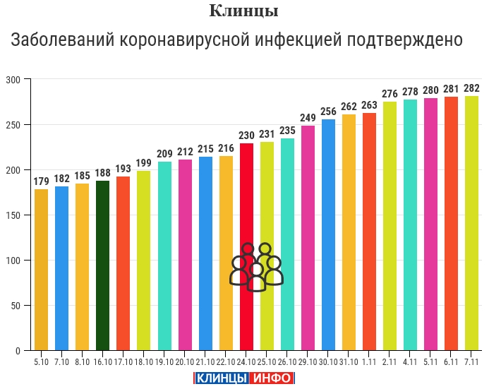 7 ноября: в Брянской области обновлены данные по коронавирусу