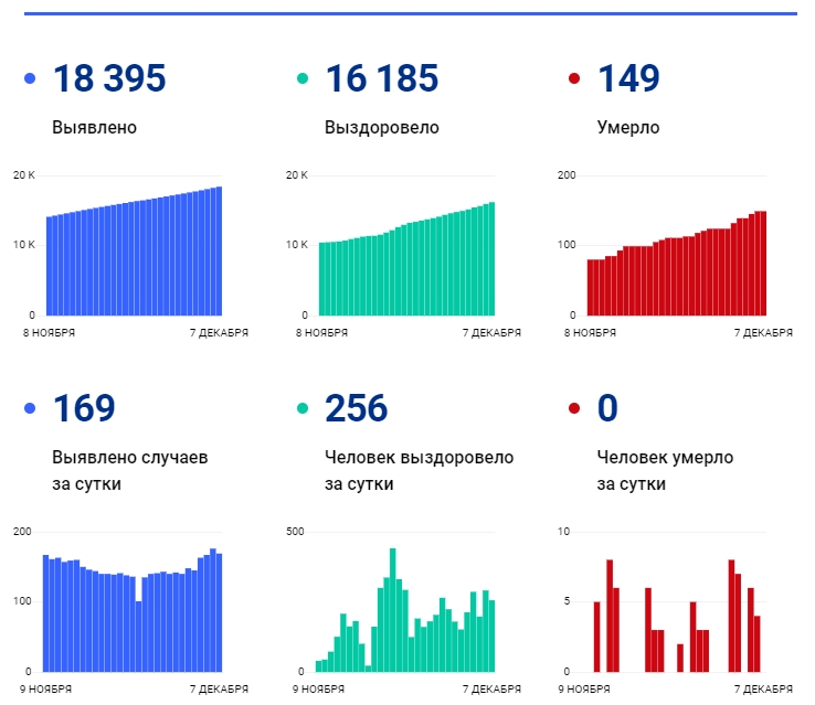7 декабря: в Брянской области обновлены данные по коронавирусу