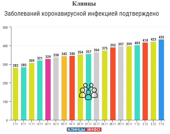 7 декабря: в Брянской области обновлены данные по коронавирусу