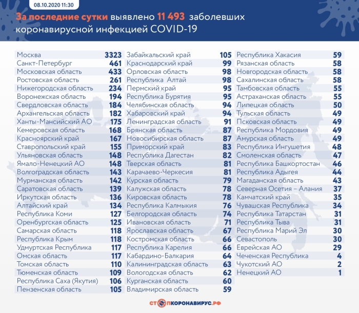 8 октября: в Брянской области обновлены данные по коронавирусу