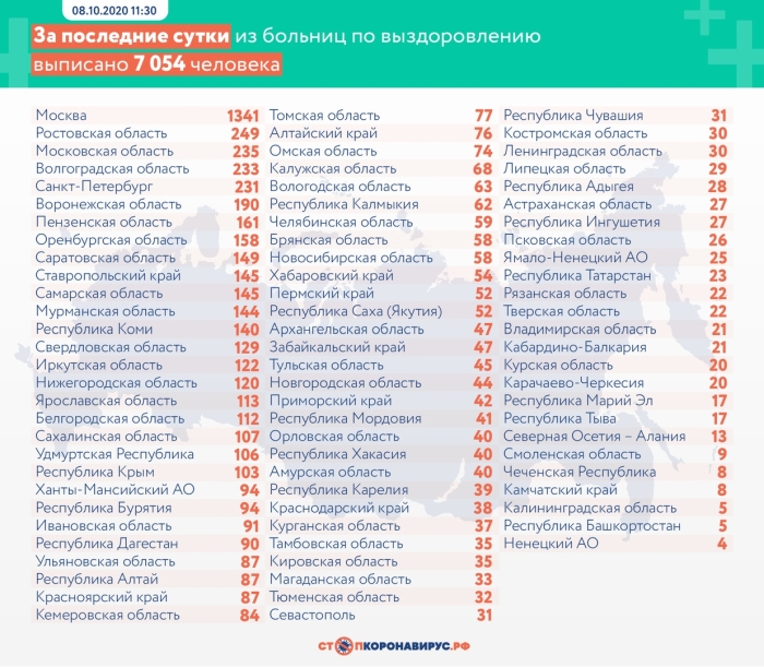 8 октября: в Брянской области обновлены данные по коронавирусу