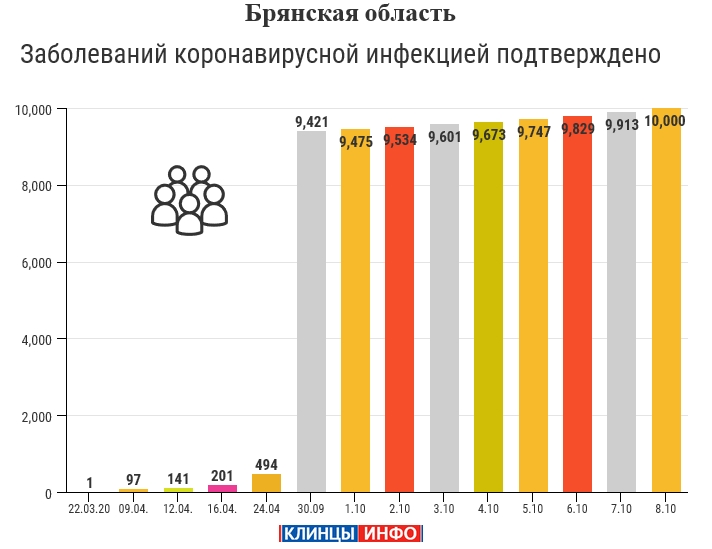 8 октября: в Брянской области обновлены данные по коронавирусу