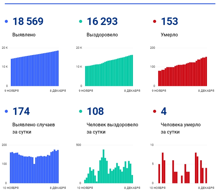 8 декабря: в Брянской области обновлены данные по коронавирусу