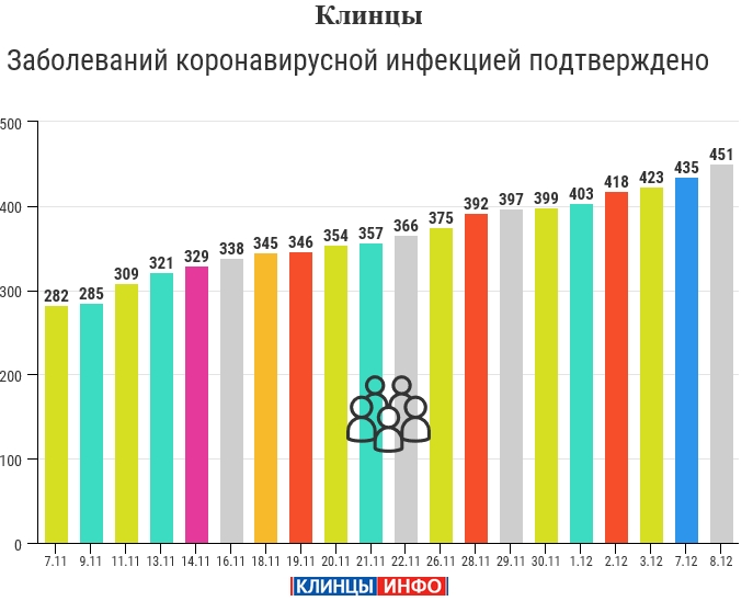 8 декабря: в Брянской области обновлены данные по коронавирусу