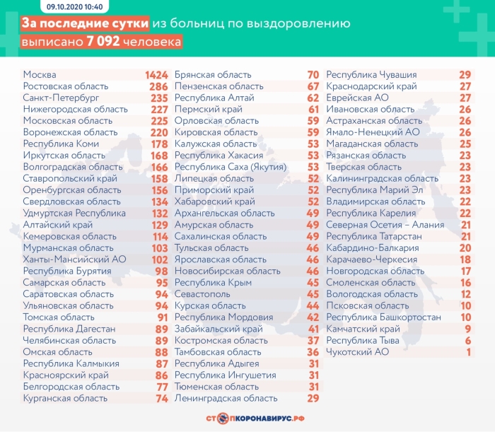 9 октября: в Брянской области обновлены данные по коронавирусу