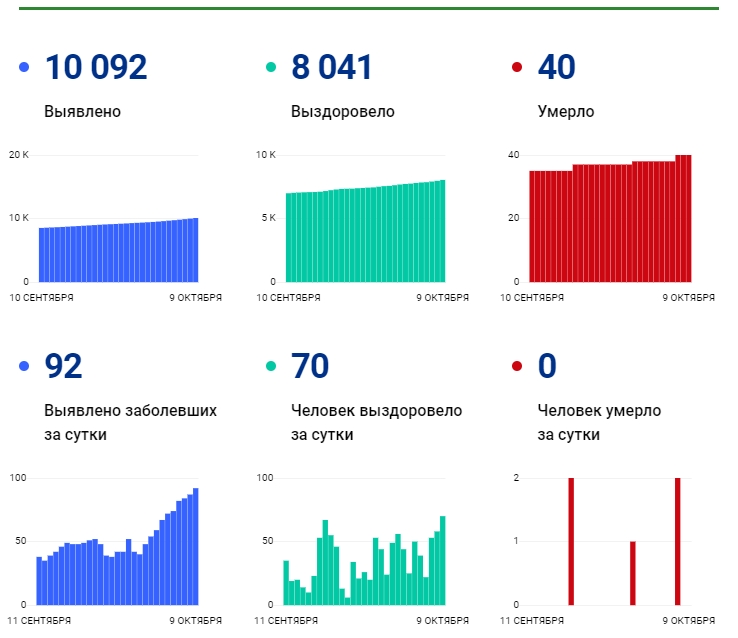 9 октября: в Брянской области обновлены данные по коронавирусу