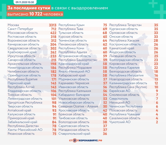 9 ноября: в Брянской области обновлены данные по коронавирусу