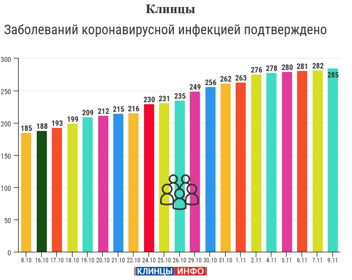 9 ноября: в Брянской области обновлены данные по коронавирусу