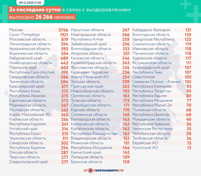 9 декабря: в Брянской области обновлены данные по коронавирусу
