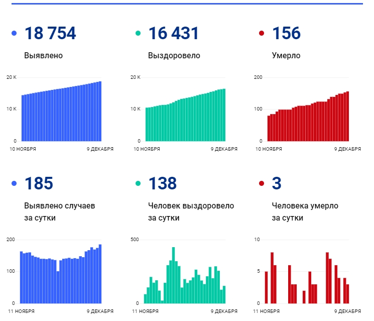 9 декабря: в Брянской области обновлены данные по коронавирусу