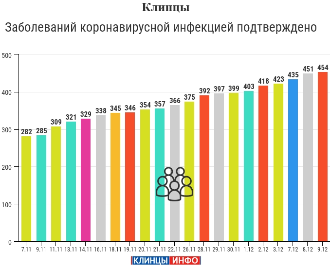 9 декабря: в Брянской области обновлены данные по коронавирусу
