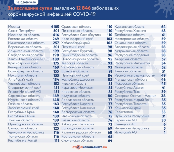 10 октября: в Брянской области обновлены данные по коронавирусу