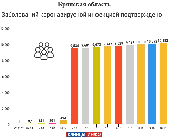 10 октября: в Брянской области обновлены данные по коронавирусу