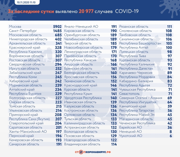 10 ноября: в Брянской области обновлены данные по коронавирусу