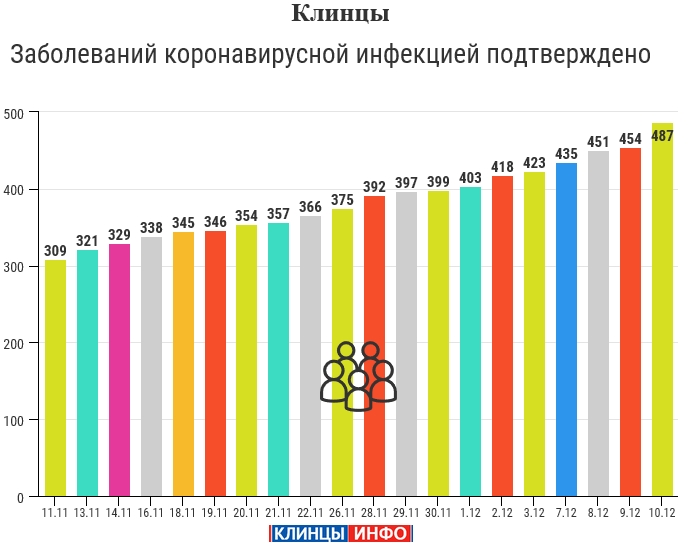 10 декабря: в Брянской области обновлены данные по коронавирусу