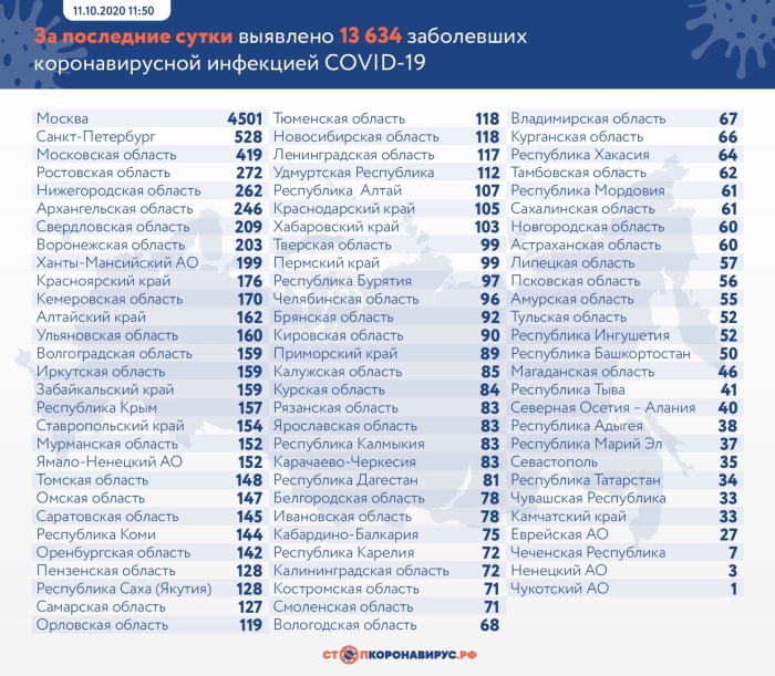 11 октября: в Брянской области обновлены данные по коронавирусу