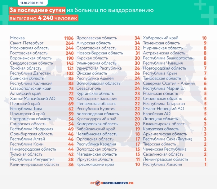 11 октября: в Брянской области обновлены данные по коронавирусу