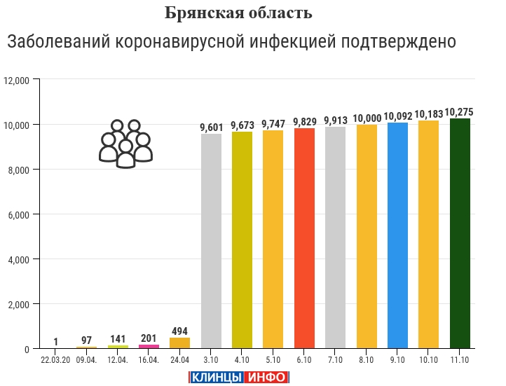 11 октября: в Брянской области обновлены данные по коронавирусу
