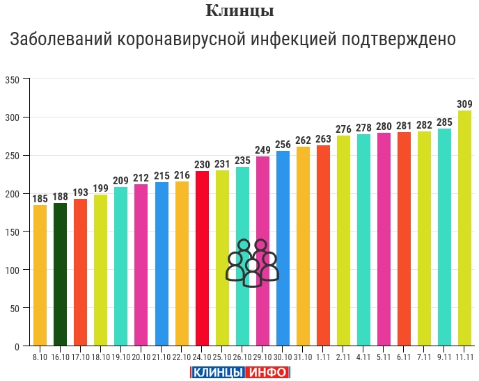 11 ноября: в Брянской области обновлены данные по коронавирусу