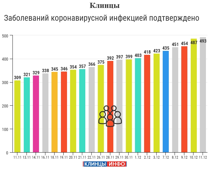 11 декабря: в Брянской области обновлены данные по коронавирусу