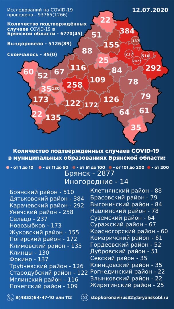 12 июля: в Брянской области обновлены данные по коронавирусу
