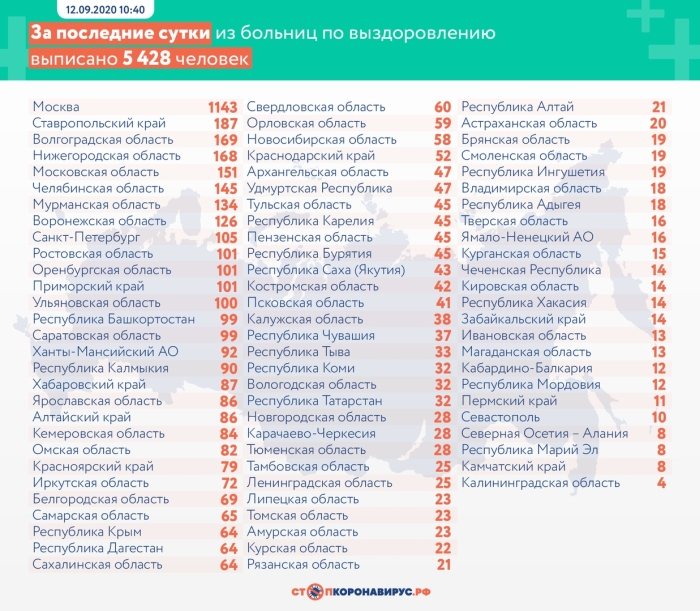 12 сентября: в Брянской области обновлены данные по коронавирусу