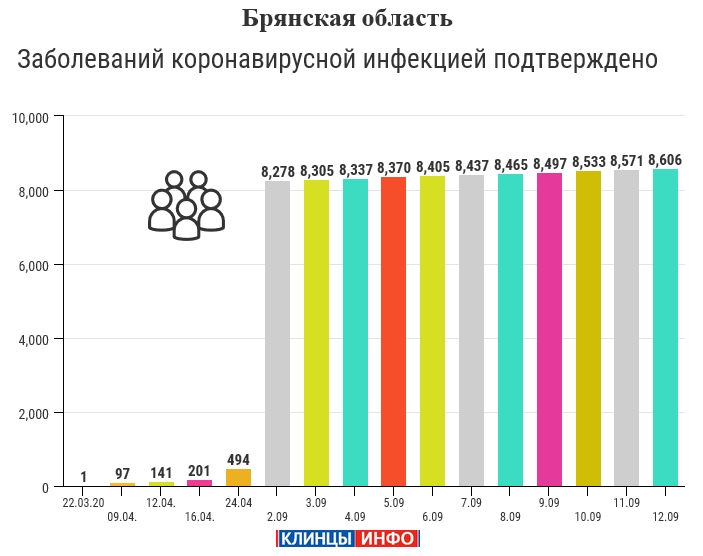 12 сентября: в Брянской области обновлены данные по коронавирусу