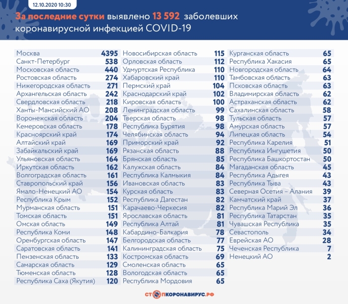 12 октября: в Брянской области обновлены данные по коронавирусу