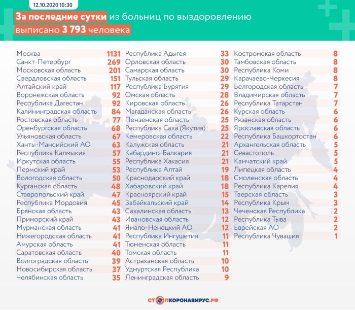 12 октября: в Брянской области обновлены данные по коронавирусу