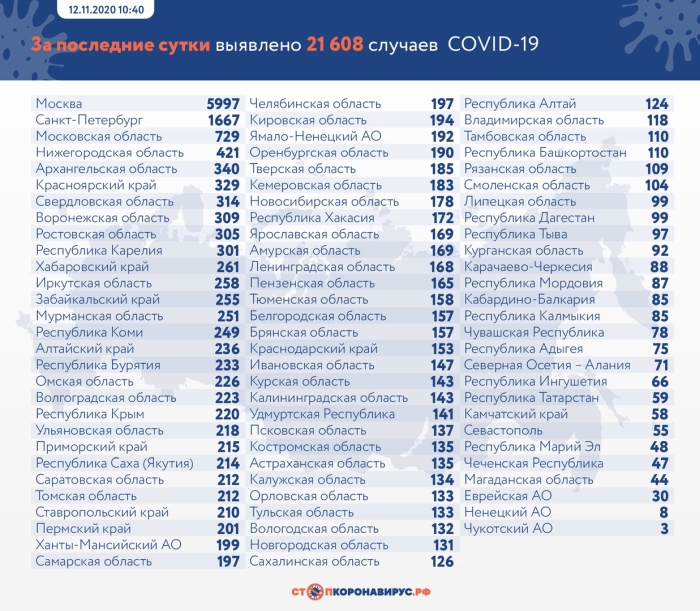 12 ноября: в Брянской области обновлены данные по коронавирусу